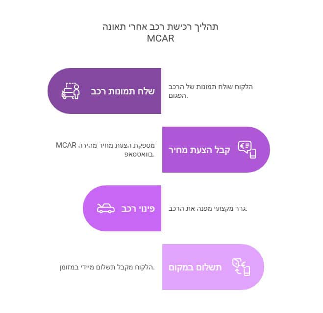 תהליך רכישת רכב אחרי תאונה